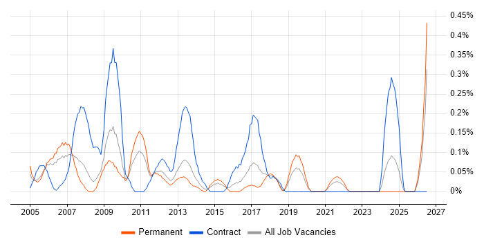 HR Consultant job vacancy trend in Bristol
