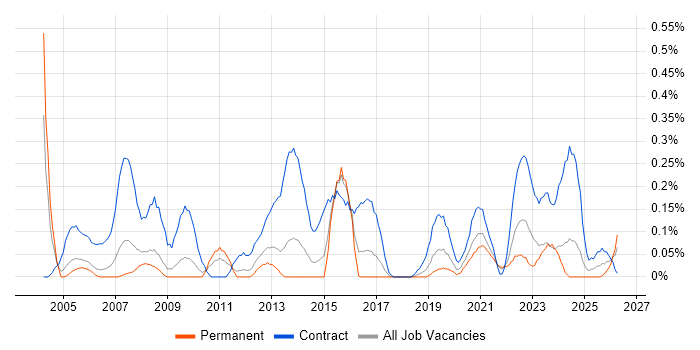 HR Manager job vacancy trend in Bristol