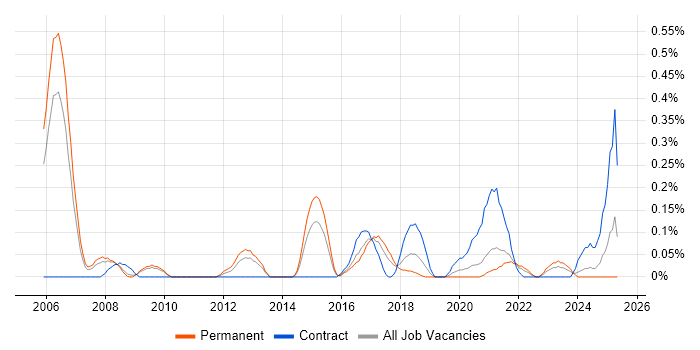 Job vacancy trend for HSRP in Bristol Job vacancy trend for HSRP in Bristol