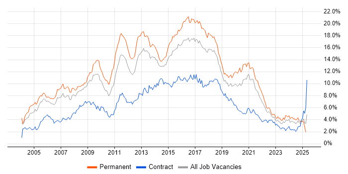 Job vacancy trend for HTML in Bristol Job vacancy trend for HTML in Bristol