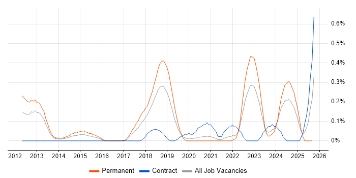 HTML5 Canvas job vacancy trend in Bristol HTML5 Canvas job vacancy trend in Bristol