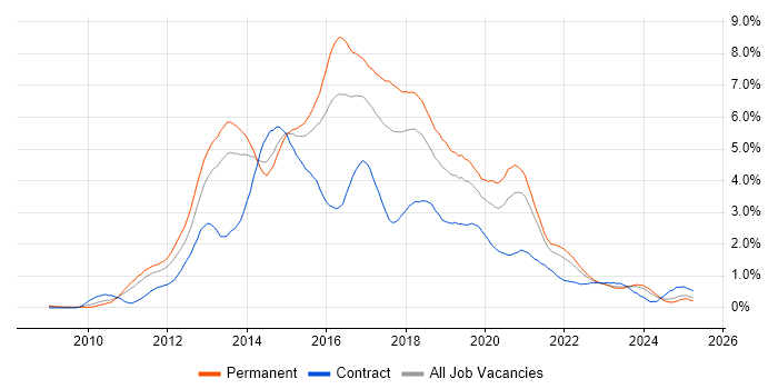 Job vacancy trend for HTML5 in Bristol Job vacancy trend for HTML5 in Bristol