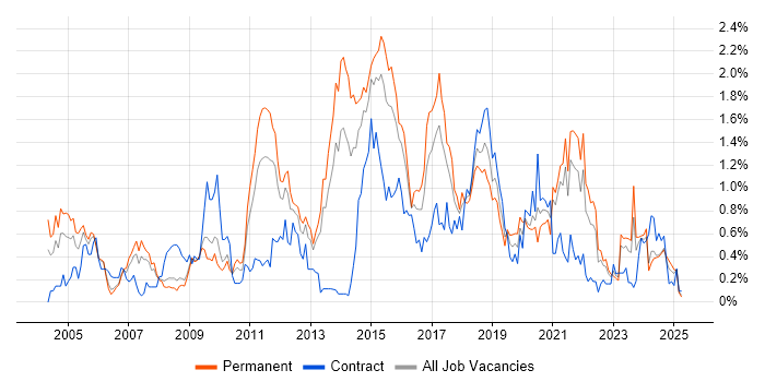 Job vacancy trend for HTTP in Bristol