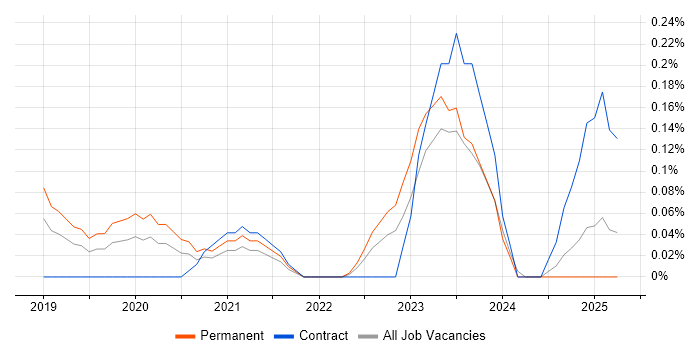Job vacancy trend for HubSpot in Bristol Job vacancy trend for HubSpot in Bristol