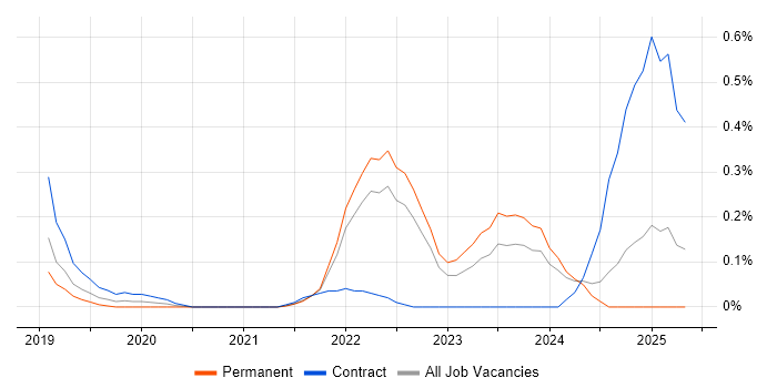 Job vacancy trend for Human-Centred Design in Bristol Job vacancy trend for Human-Centred Design in Bristol