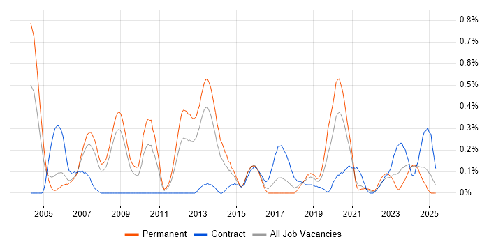 Job vacancy trend for Human Factors in Bristol Job vacancy trend for Human Factors in Bristol