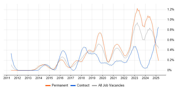 Job vacancy trend for Hybrid Cloud in Bristol Job vacancy trend for Hybrid Cloud in Bristol
