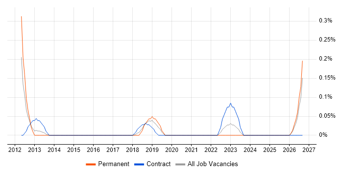 Hydrography job vacancy trend in Bristol