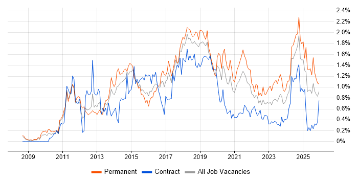 Hyper-V job vacancy trend in Bristol