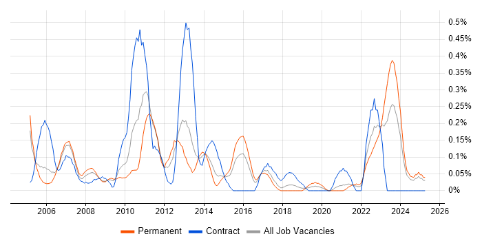 Job vacancy trend for Hyperion in Bristol