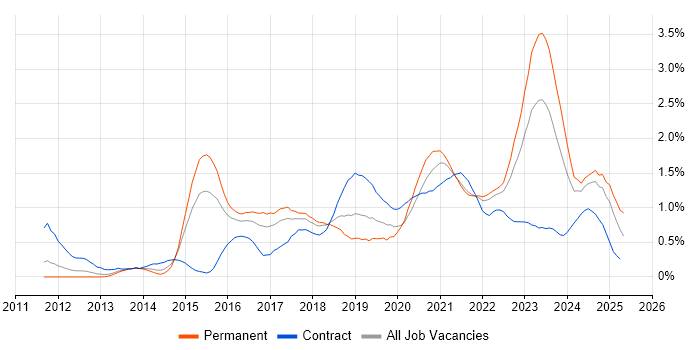 Job vacancy trend for IaaS in Bristol Job vacancy trend for IaaS in Bristol