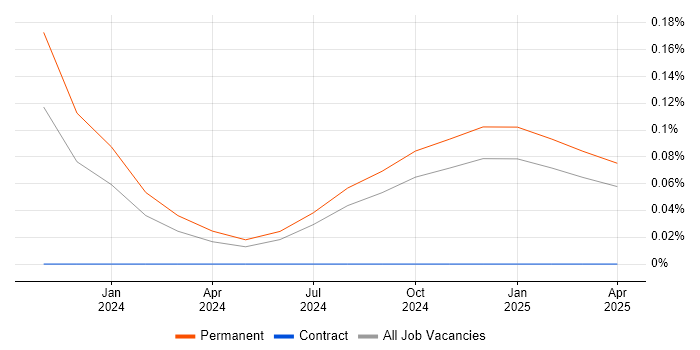 Job vacancy trend for IAM Developer in Bristol