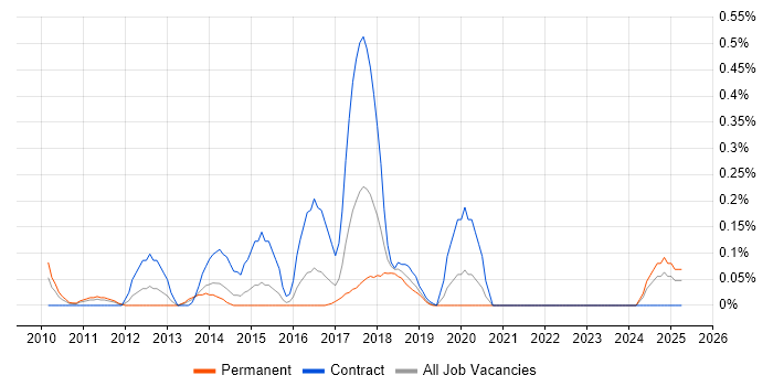 Job vacancy trend for IBM Planning Analytics in Bristol