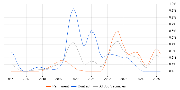 Job vacancy trend for IBM UrbanCode in Bristol Job vacancy trend for IBM UrbanCode in Bristol