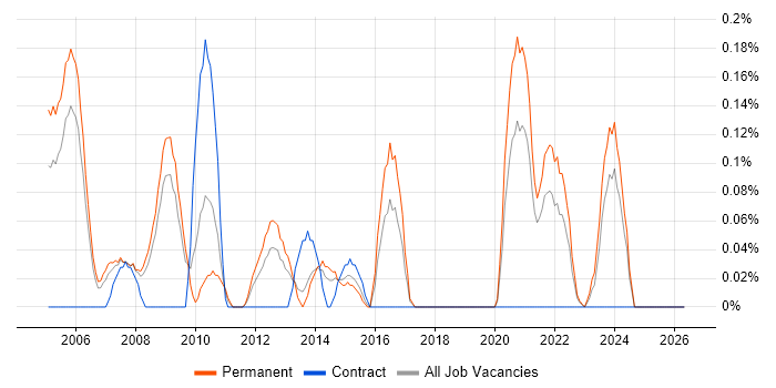 IC Design job vacancy trend in Bristol