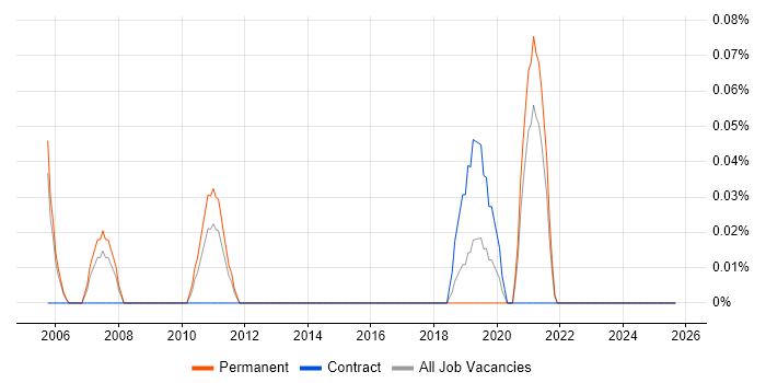 ICMP job vacancy trend in Bristol