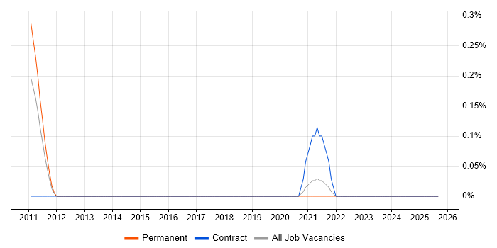 IDA Disassembler job vacancy trend in Bristol IDA Disassembler job vacancy trend in Bristol