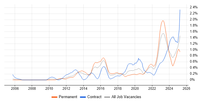 Job vacancy trend for Identity Access Management in Bristol Job vacancy trend for Identity Access Management in Bristol