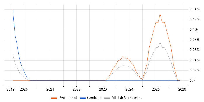 Identity and Access Management Engineer job vacancy trend in Bristol
