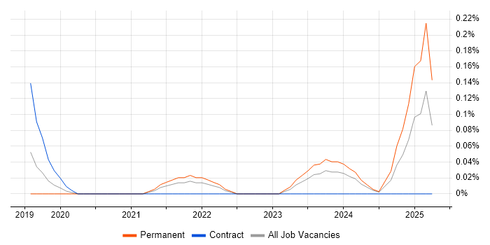 Job vacancy trend for Identity Management Engineer in Bristol Job vacancy trend for Identity Management Engineer in Bristol