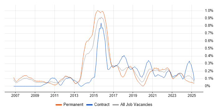 Job vacancy trend for Identity Management in Bristol
