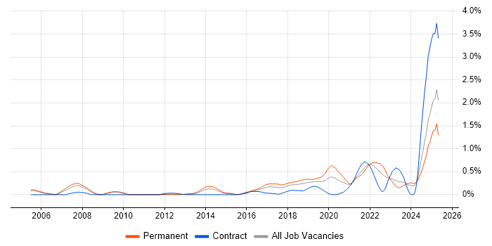 Job vacancy trend for IEC 61508 in Bristol
