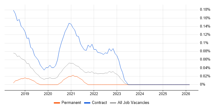 IFRS 17 job vacancy trend in Bristol