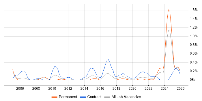 IFRS job vacancy trend in Bristol
