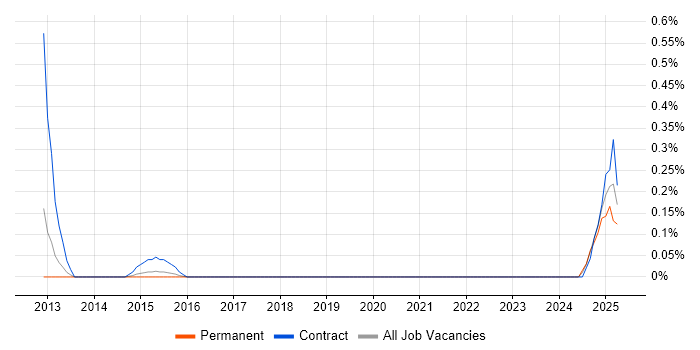 Job vacancy trend for IFS Developer in Bristol