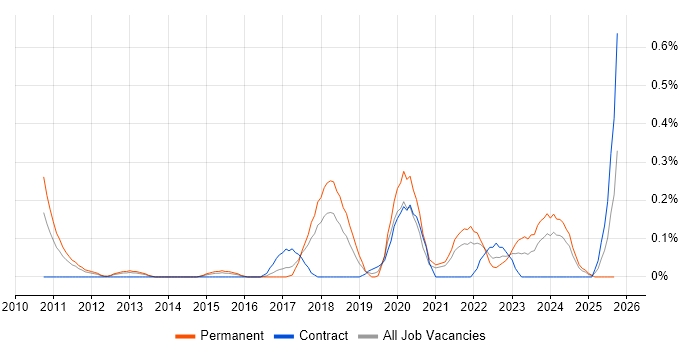 IIBA job vacancy trend in Bristol IIBA job vacancy trend in Bristol