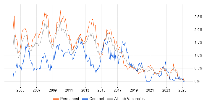 Job vacancy trend for IIS in Bristol