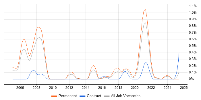 Job vacancy trend for Image Processing in Bristol Job vacancy trend for Image Processing in Bristol