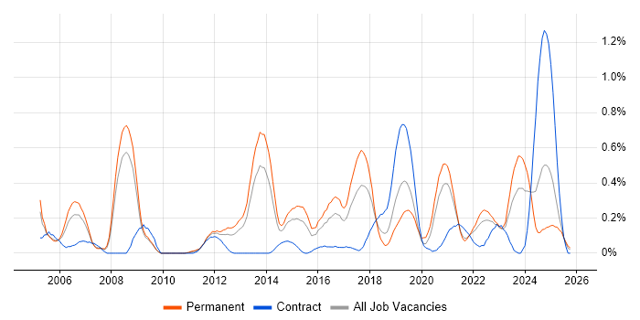 iManage job vacancy trend in Bristol