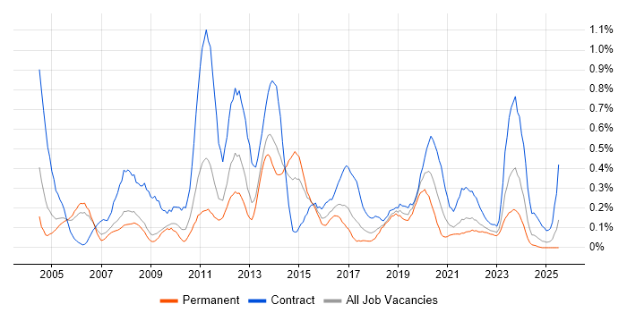 Job vacancy trend for Impact Analysis in Bristol Job vacancy trend for Impact Analysis in Bristol