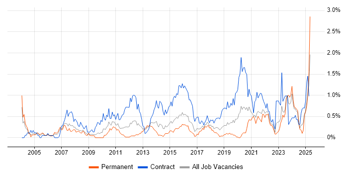 Job vacancy trend for Impact Assessments in Bristol Job vacancy trend for Impact Assessments in Bristol