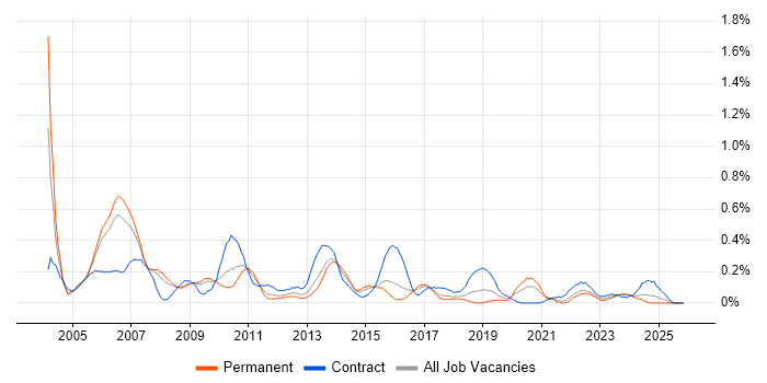 Implementation Project Manager job vacancy trend in Bristol