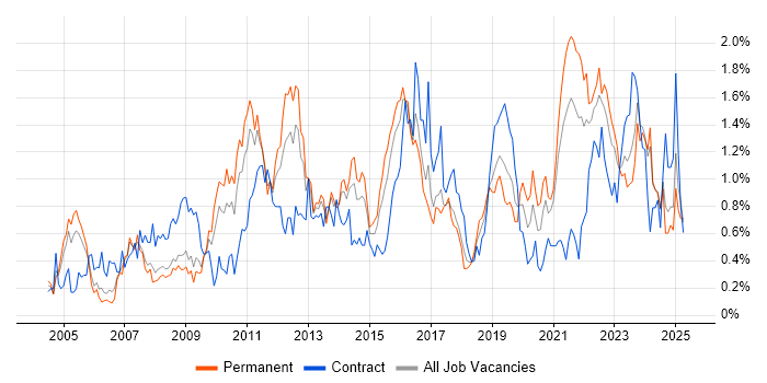 Job vacancy trend for Incident Management in Bristol Job vacancy trend for Incident Management in Bristol