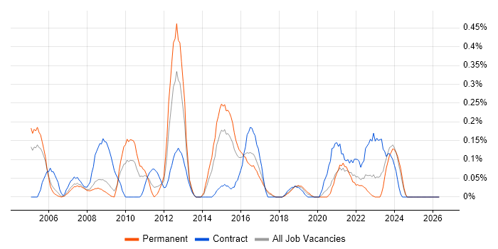 Incident Manager job vacancy trend in Bristol