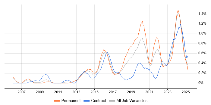 Job vacancy trend for Incident Response in Bristol