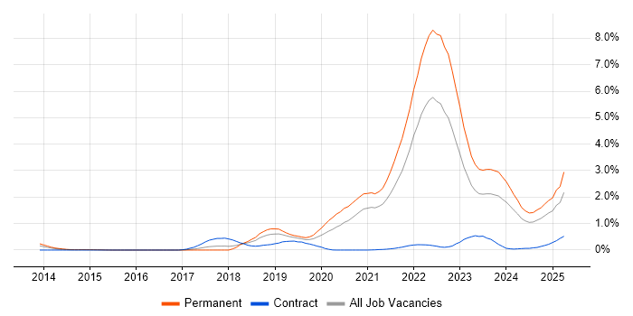 Job vacancy trend for Inclusion and Diversity in Bristol Job vacancy trend for Inclusion and Diversity in Bristol