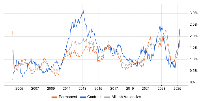 Job vacancy trend for Influencing Skills in Bristol Job vacancy trend for Influencing Skills in Bristol
