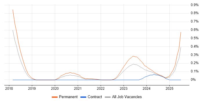 Job vacancy trend for InfluxDB in Bristol
