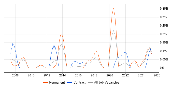 Job vacancy trend for Infor in Bristol
