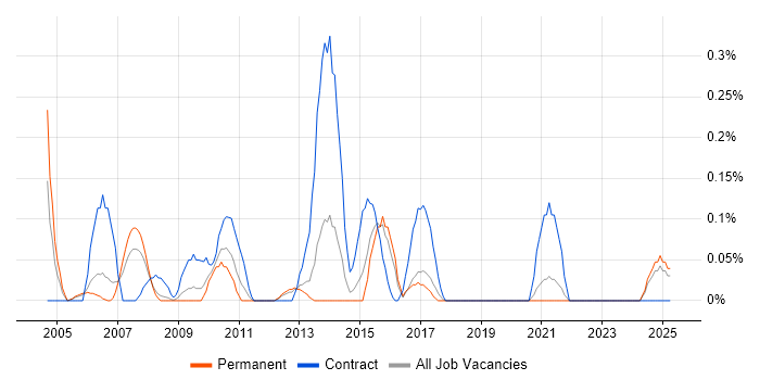 Job vacancy trend for Informatica Consultant in Bristol