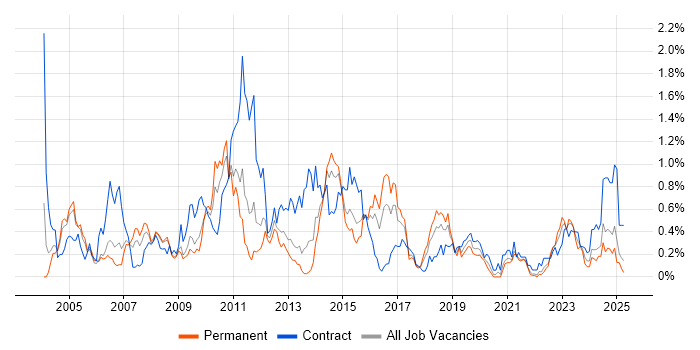 Job vacancy trend for Informatica in Bristol Job vacancy trend for Informatica in Bristol