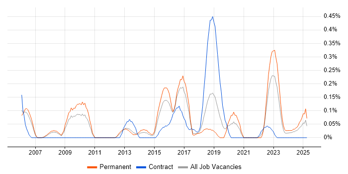 Job vacancy trend for Informatics in Bristol