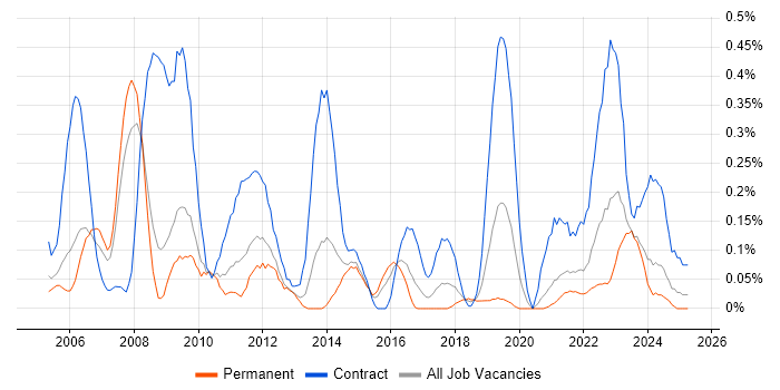 Job vacancy trend for Information Architect in Bristol Job vacancy trend for Information Architect in Bristol