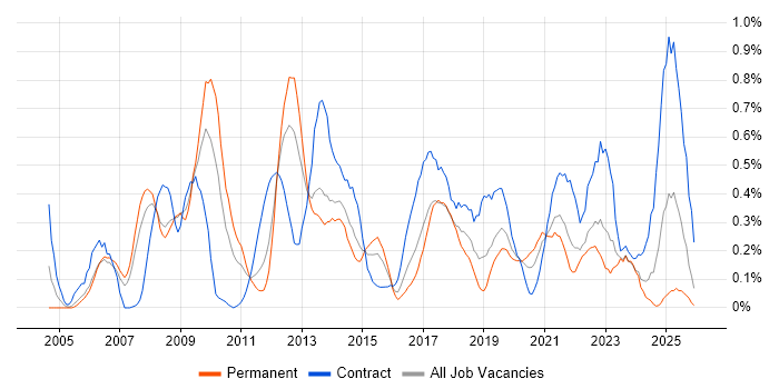 Information Architecture job vacancy trend in Bristol