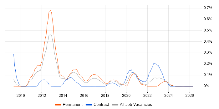 Information Assurance Consultant job vacancy trend in Bristol