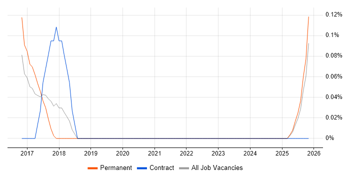 Information Assurance Engineer job vacancy trend in Bristol